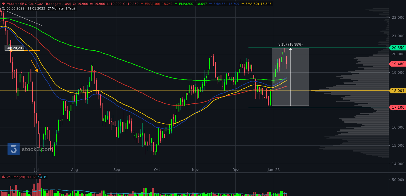 Mutares stocksolide - hebt aber trotzdem ab! 1350842