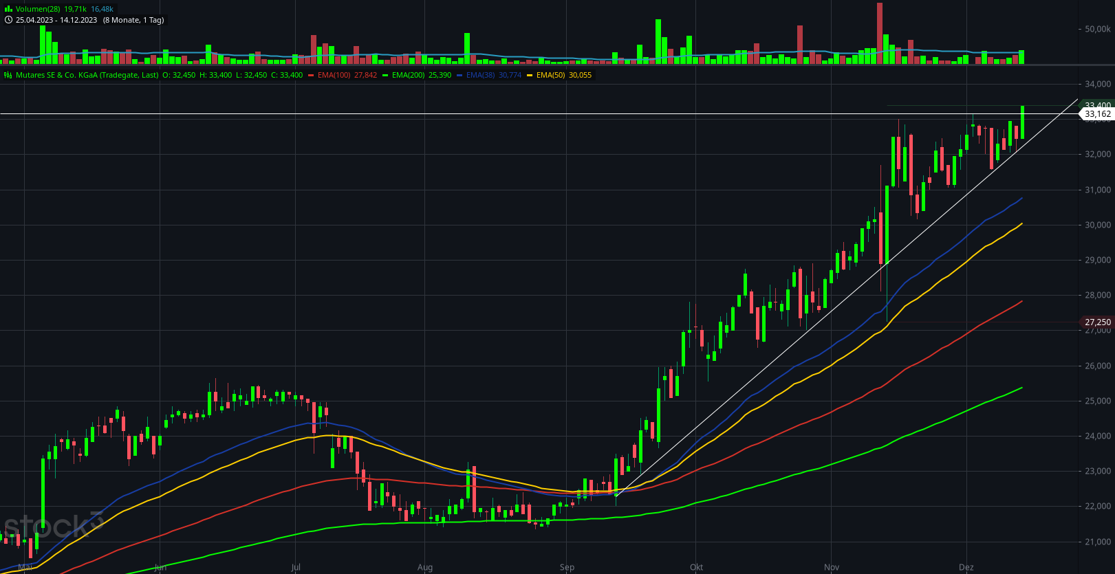 Mutares stocksolide - hebt aber trotzdem ab! 1402478