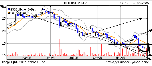 Weichai Power 25400