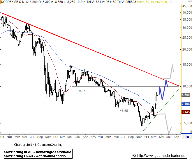 ** News zu Nordex ** (SPAM-FREE) 393053