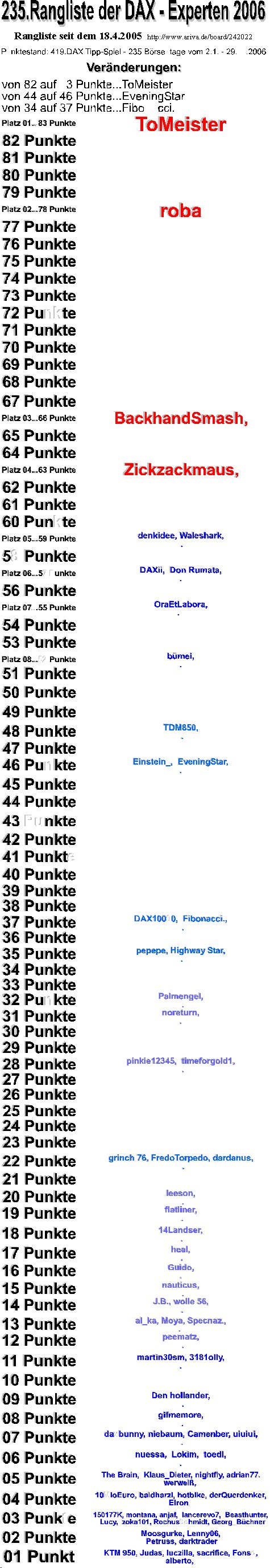 Die Rangliste der DAX - Experten 2006 69349