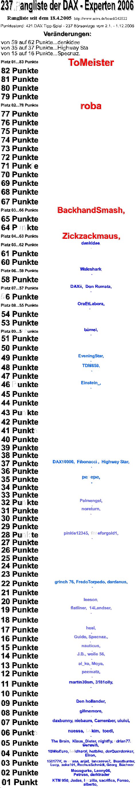 422.DAX Tipp-Spiel, Montag, 04.12.06, 69841