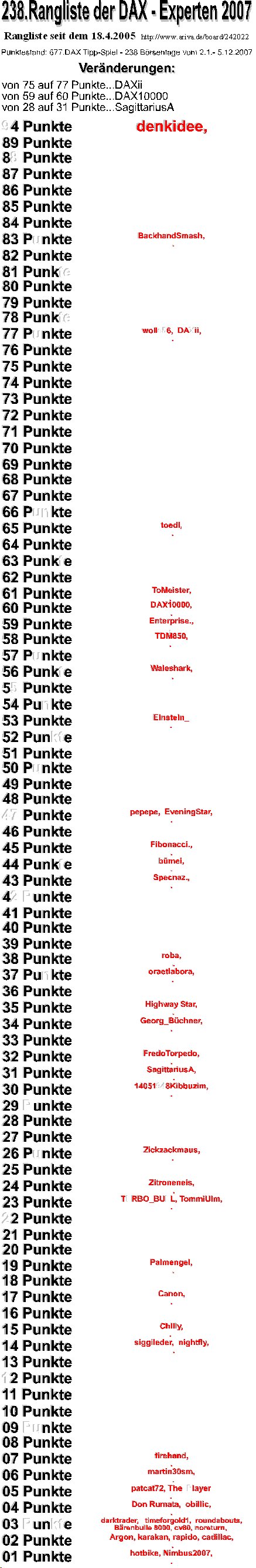 Die Rangliste der DAX - Experten 2007 134850