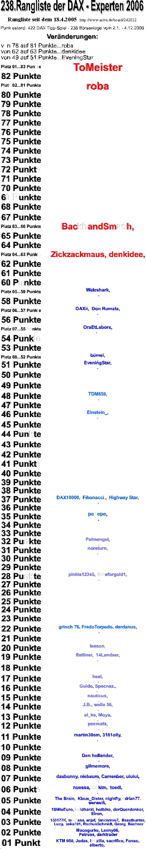 Die Rangliste der DAX - Experten 2006 70179