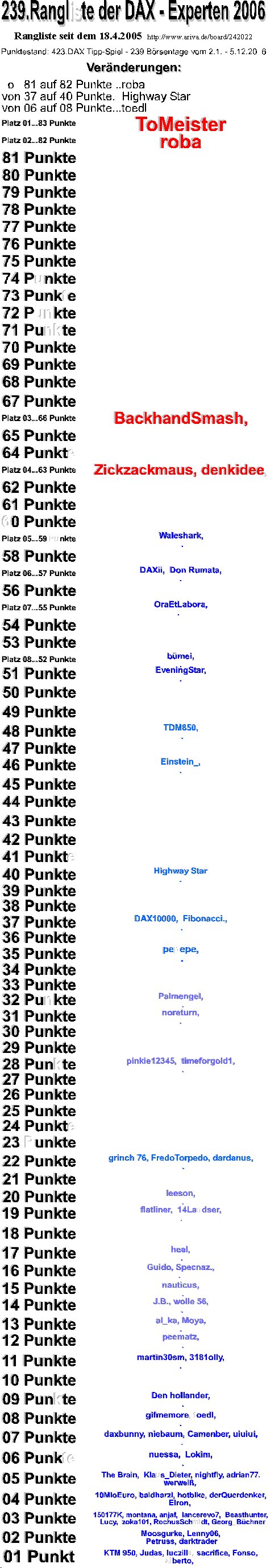 Die Rangliste der DAX - Experten 2006 70304
