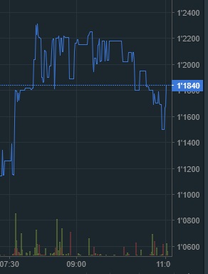 oTToMatic Chartanalyse 1015823