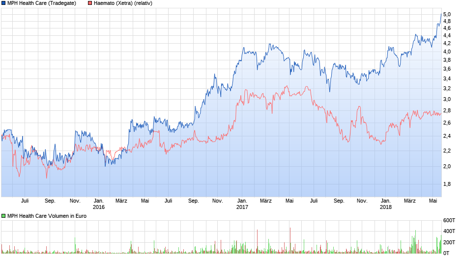 MPH dominierender Anteilseigner bei Windsor 1055806