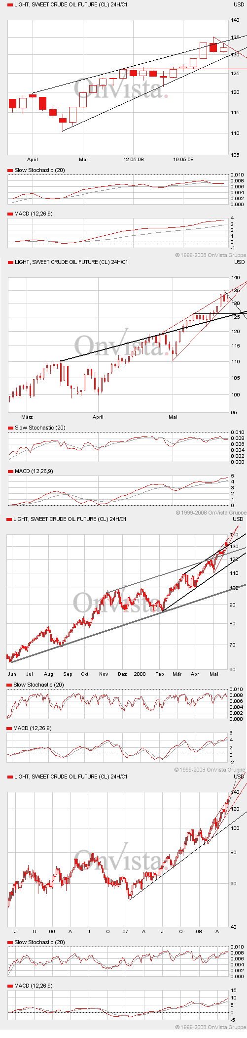 Where is the end? Oil-price-analysis! 165139