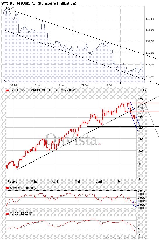 Where is the end? Oil-price-analysis! 176464
