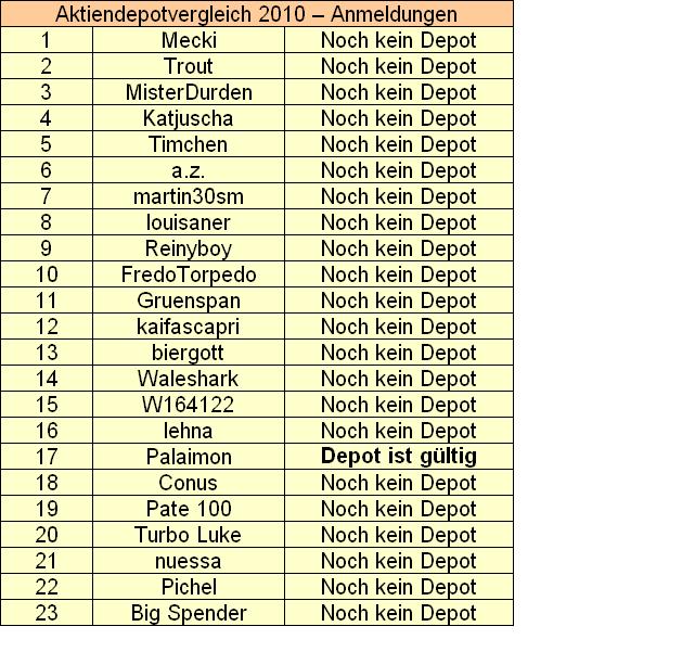 Aktiendepotvergleich 2010 - Startthread 284449