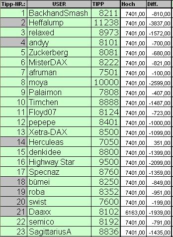 Wie lautet das Jahreshoch 2013 560532