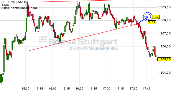 Gold traden - long bzw. short 746815