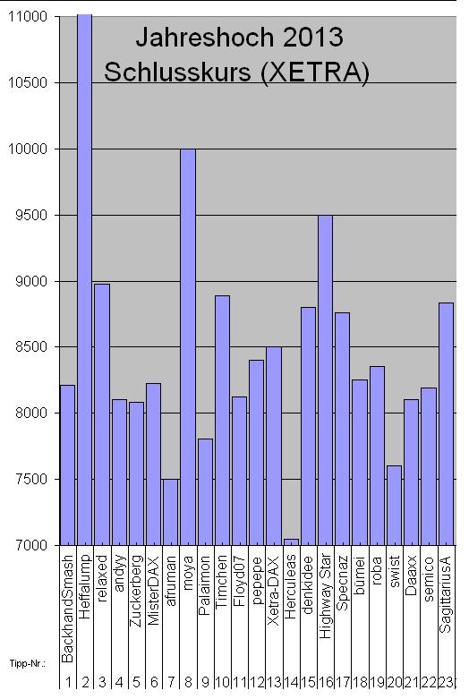 Wie lautet das Jahreshoch 2013 560534