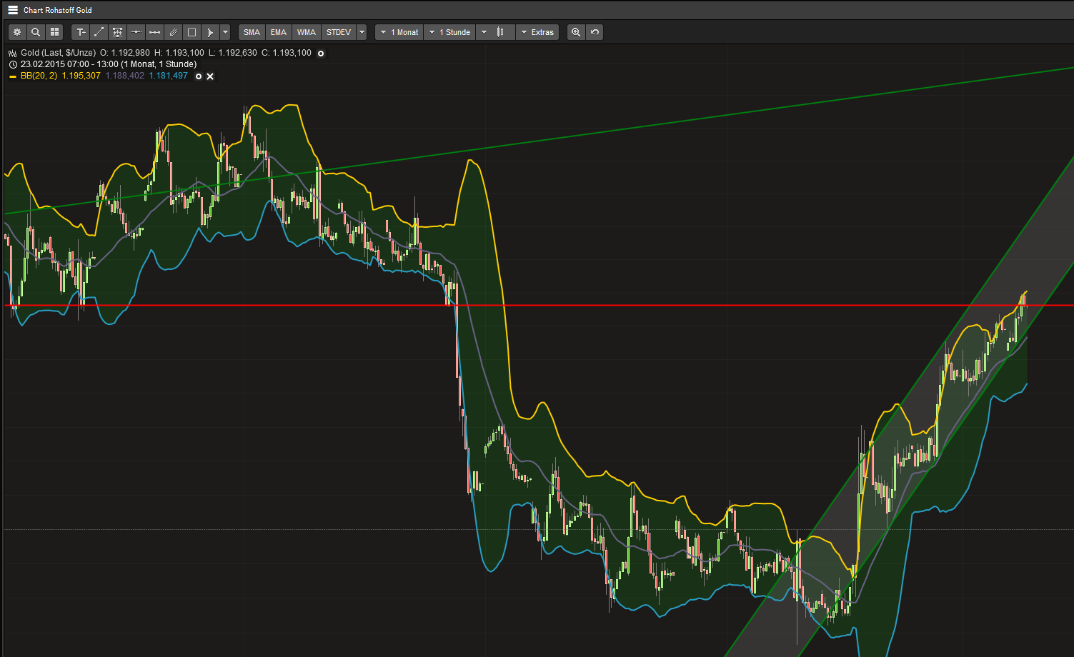 Gold traden - long bzw. short 811633