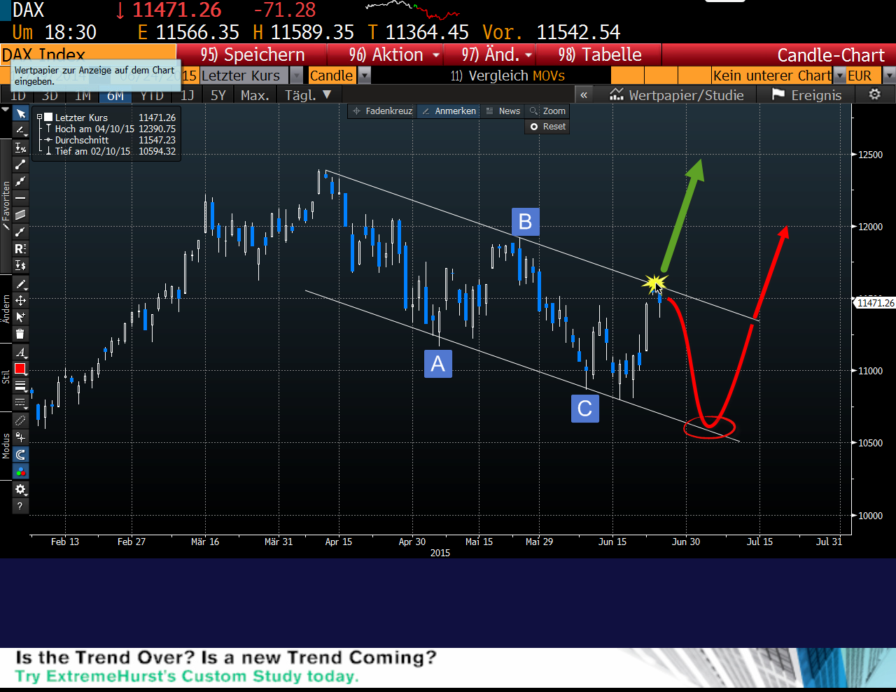 Warum der DAX auf 15.000 Punkte steigen wird 835744