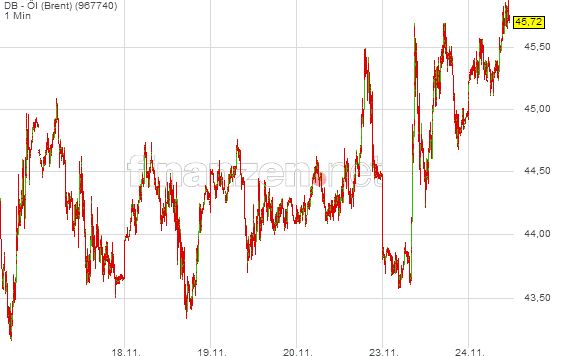 Brent Crude Rohöl ICE Rolling 873941