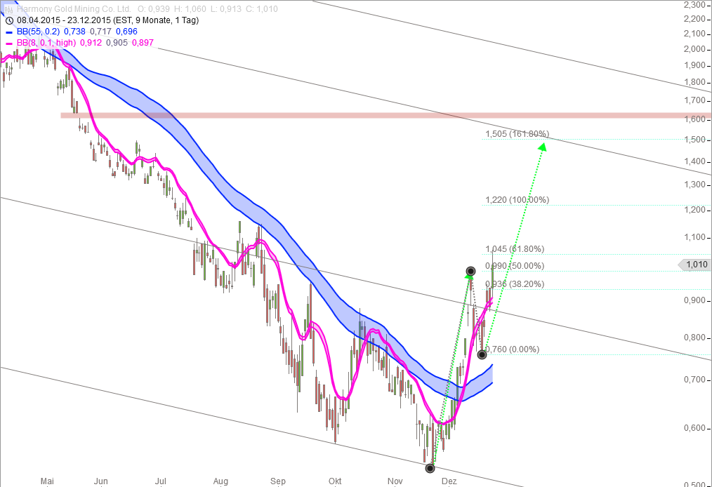 Harmony Gold Mining. Tradingchance! 880613