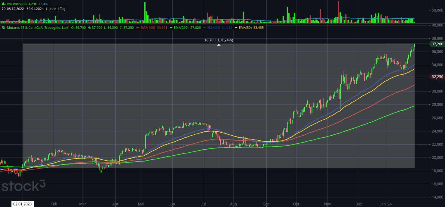 Mutares stocksolide - hebt aber trotzdem ab! 1410599