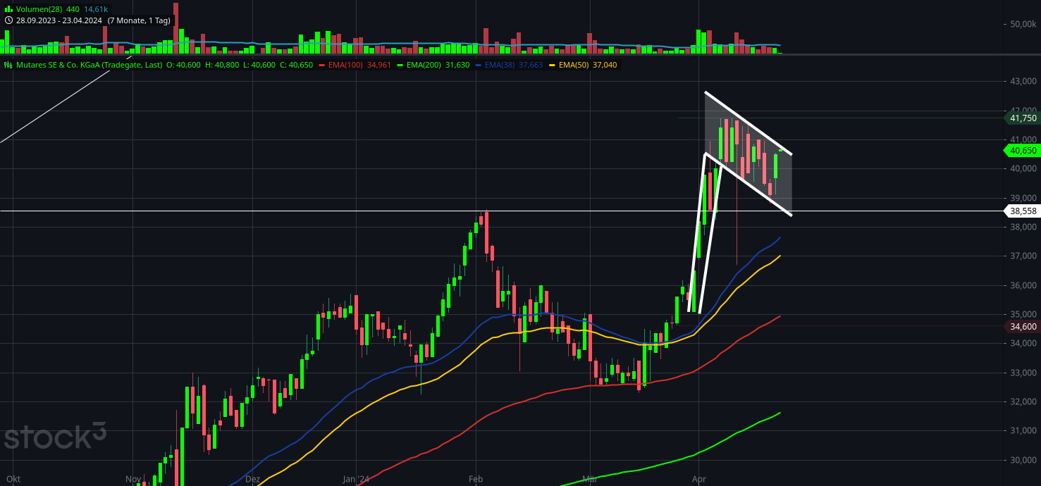 Mutares stocksolide - hebt aber trotzdem ab! 1426305