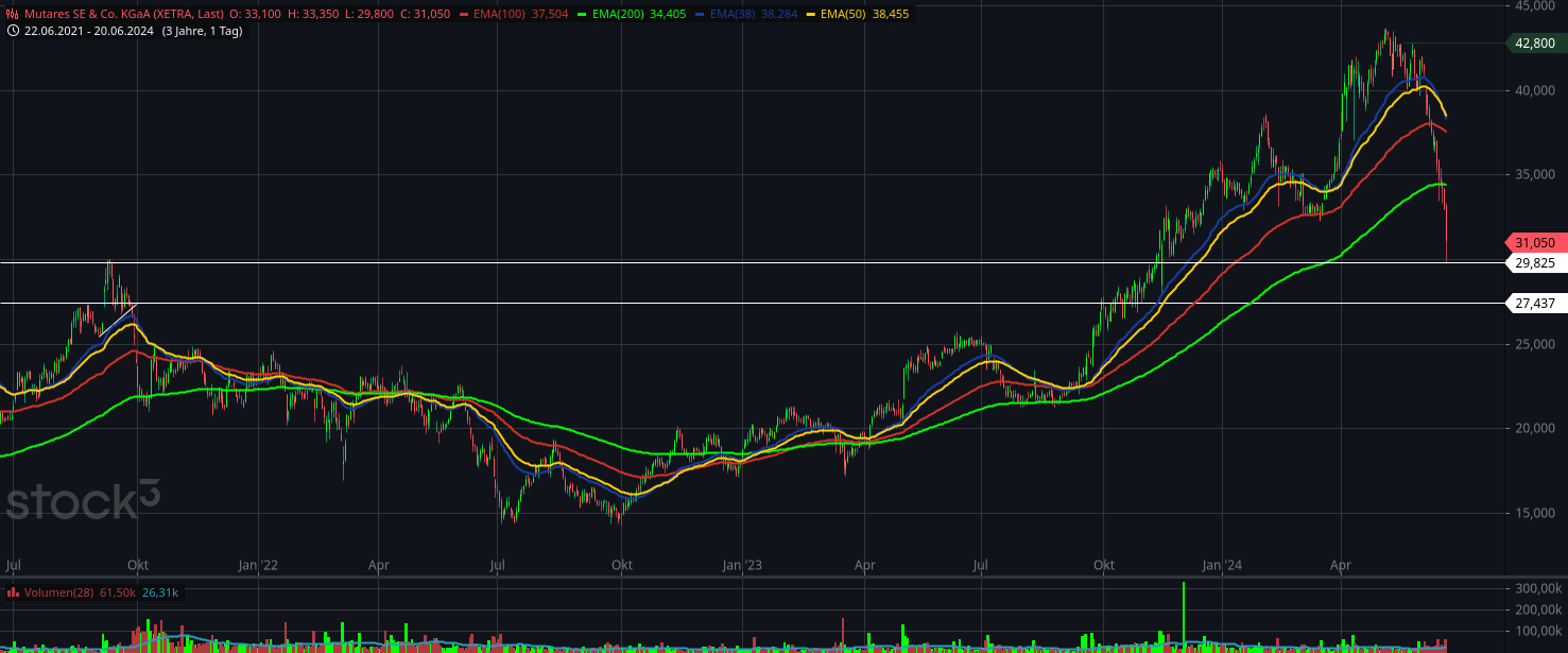 Mutares stocksolide - hebt aber trotzdem ab! 1435454