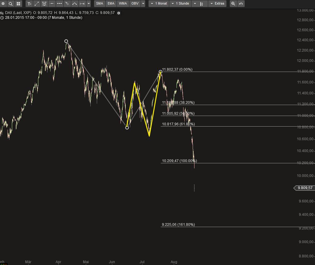 Elliott Wave DAX daily 851900