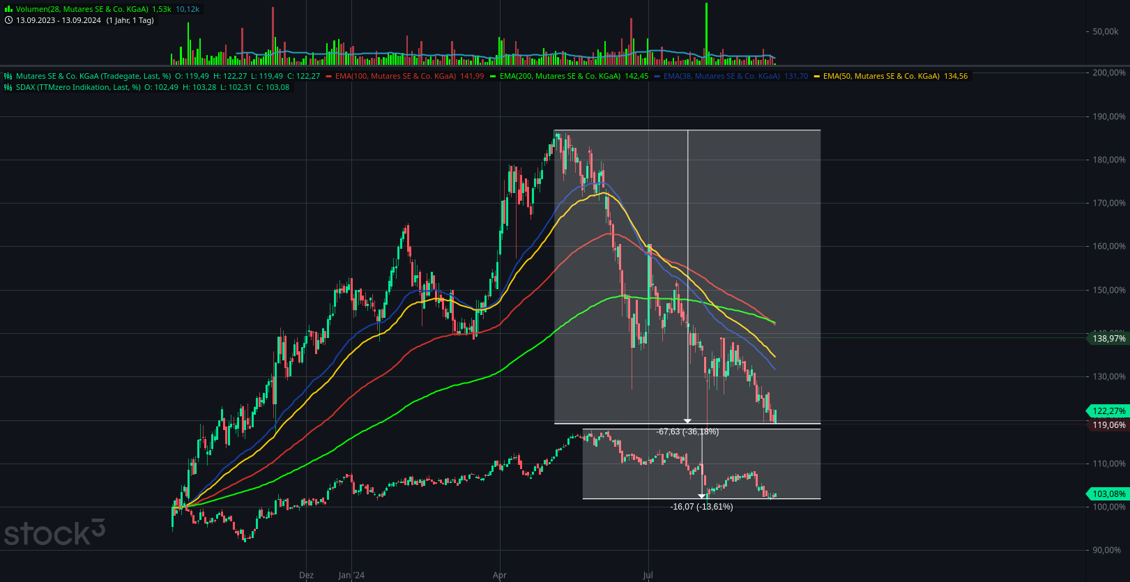 Mutares stocksolide - hebt aber trotzdem ab! 1447149