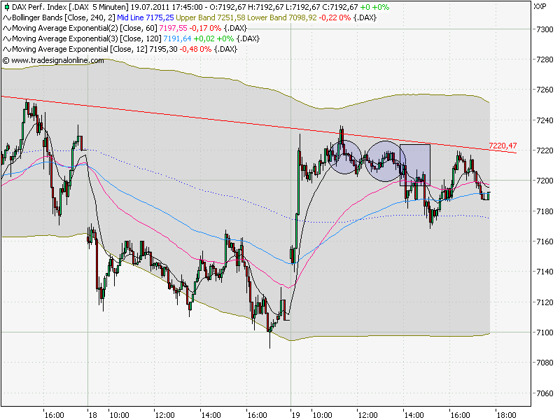 Trading mit EMA/SMA 422218