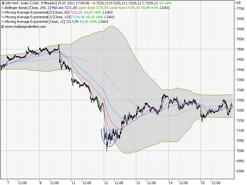 Trading mit EMA/SMA 421357
