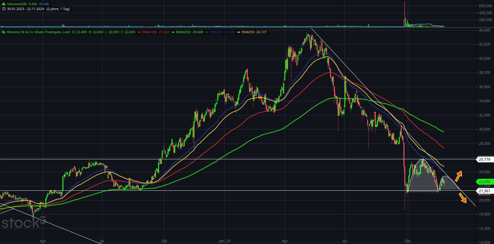 Mutares stocksolide - hebt aber trotzdem ab! 1459447
