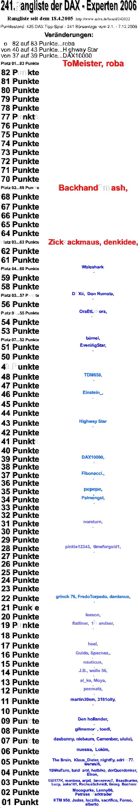 Die Rangliste der DAX - Experten 2006 70647
