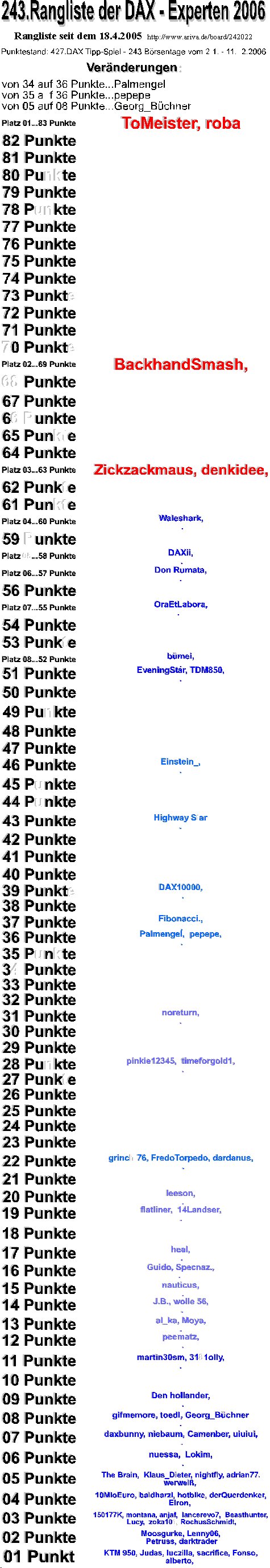Die Rangliste der DAX - Experten 2006 71265
