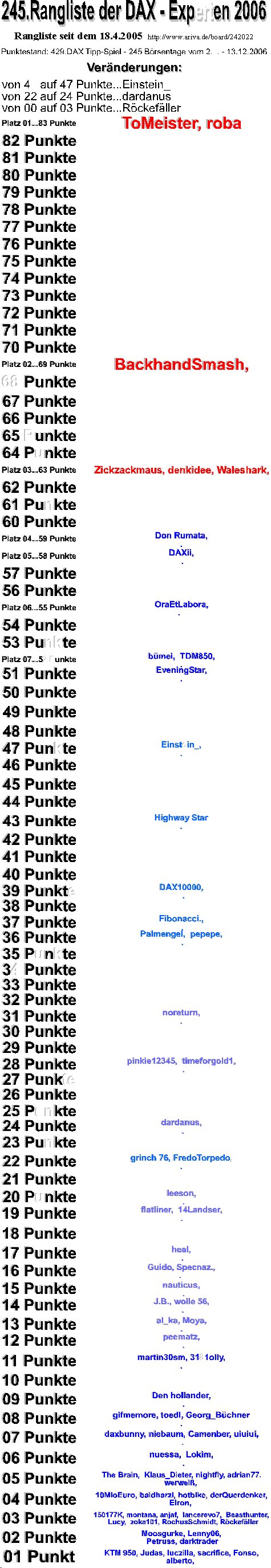Die Rangliste der DAX - Experten 2006 71686