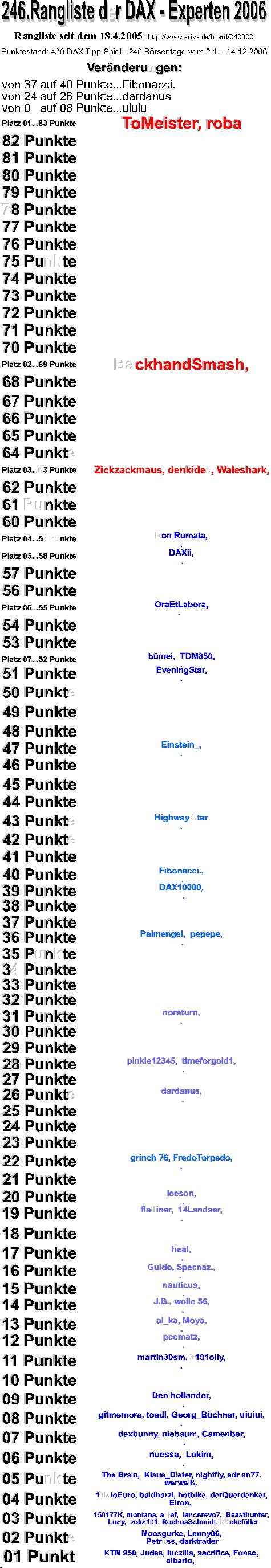 Die Rangliste der DAX - Experten 2006 71971