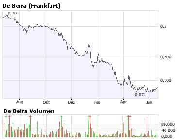 De Beira - tiefer gehts nicht! 170262