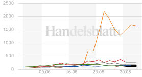 QUEST MINERALS+MNG (WKN: A0M92C) Produktionsstart? 172684