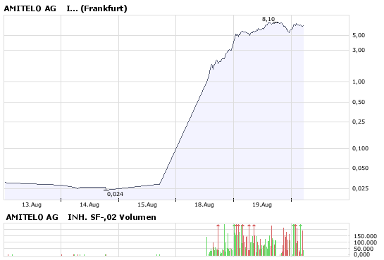 UVSE - 123% and 244% Increases in Gas an Oil in Q2 181195