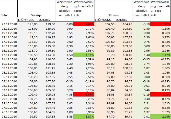 VW - mysteriöse Entwicklung im Open Interest 360927
