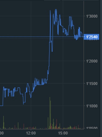 oTToMatic Chartanalyse 1016098