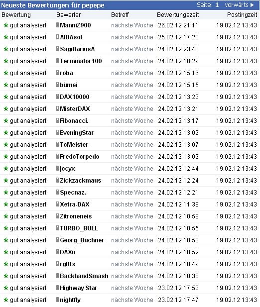 1.754.DAX Tipp-Spiel, Dienstag, 28.01.2012 488965