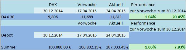 DAX Strategie 2015 820574