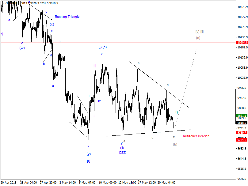 DAX-Future Eugen`s Einschätzungen EWA-Trading. 915758