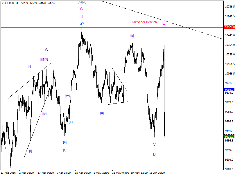 DAX-Future Eugen`s Einschätzungen EWA-Trading. 922563