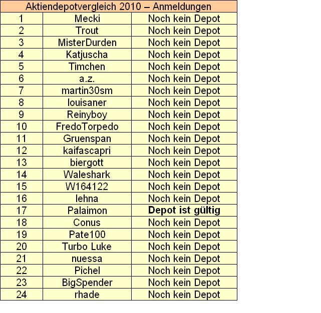Aktiendepotvergleich 2010 - Startthread 284952