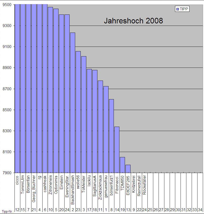 2008 Jahreshoch.....Wie lautet das Jahreshoch 2008 137435