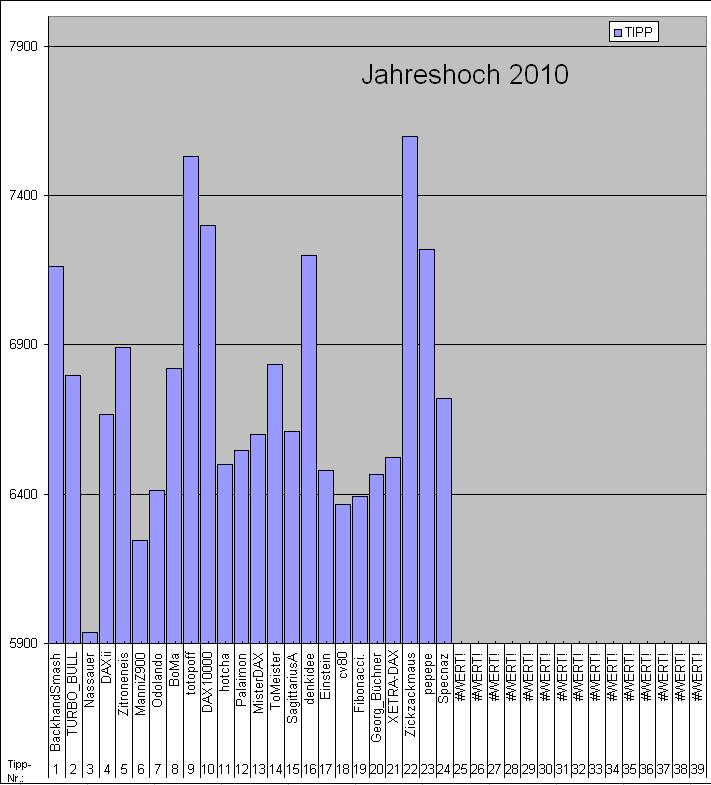 DAX Hoch Spiel 2010 292564