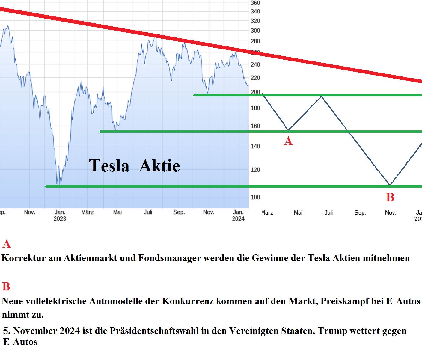 Tesla - Autos, Laster, Speicher und Solardächer 1409580