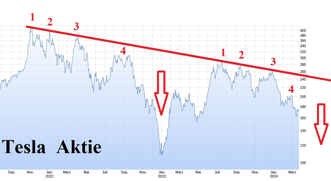 Tesla - Autos, Laster, Speicher und Solardächer 1421613