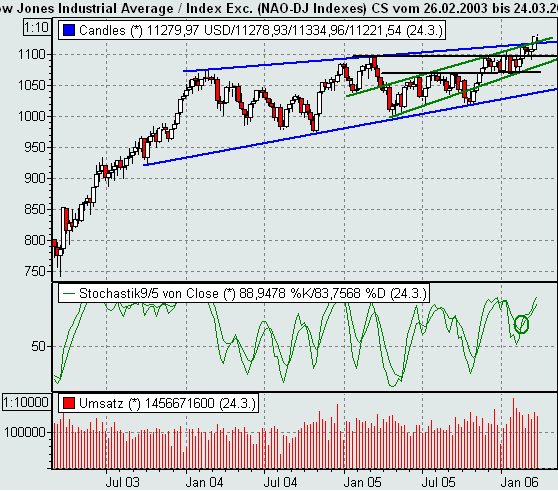 Dow Jones 34647