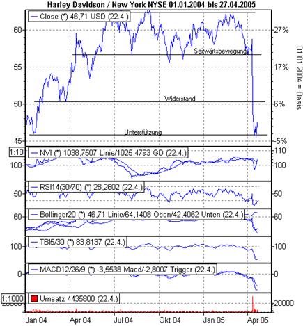 Earnings-Alert 25.04.2005 7562