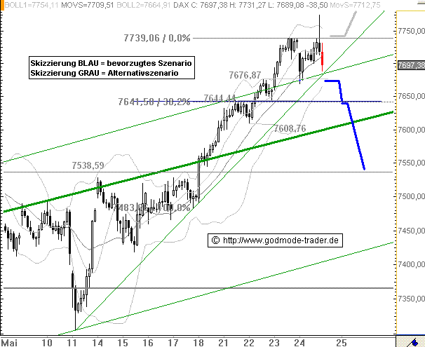 Nächste aufwärts Bewegung im DAX läuft an 99907